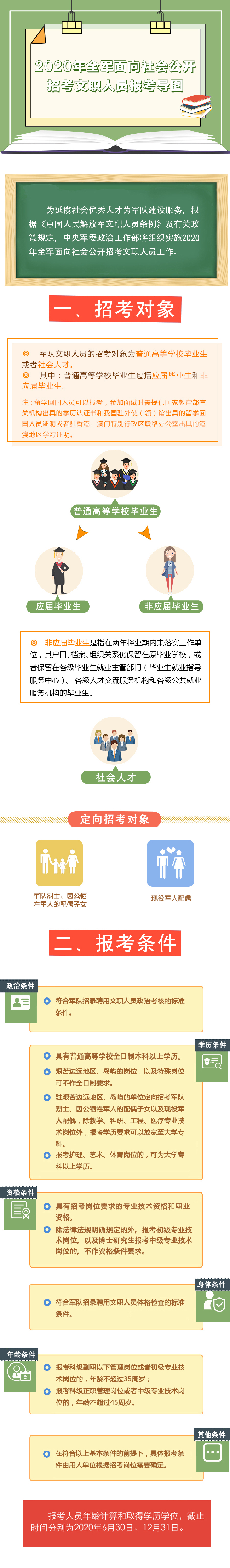 2020年军队文职报考指南导图