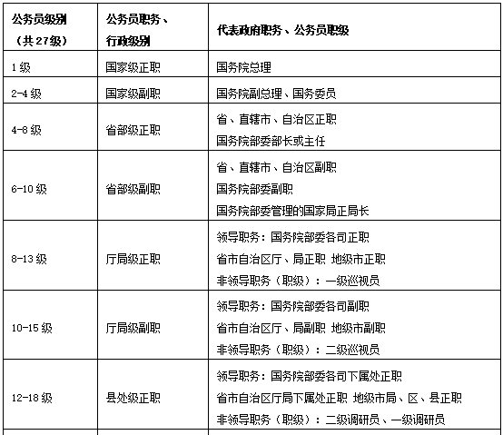 公务员晋升路径:公务员职级职务划分及晋升方式