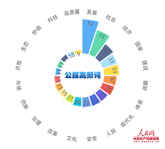 中国共产党第十九届中央委员会第五次全体会议公报高频词云.jpg