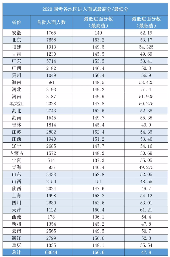 2020国考156分很高？其实这还只是岗位最低进面分！
