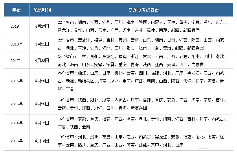 2020年公务员联考什么时候启动，有哪些省份参加