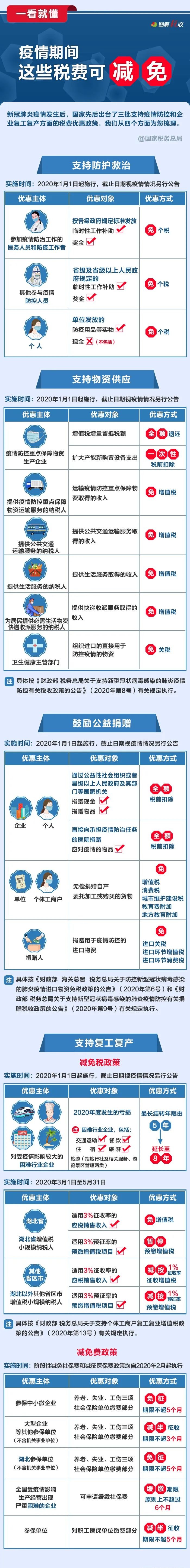 2020年公务员考试时政：一看就懂！疫情期间，这些税费可减免！