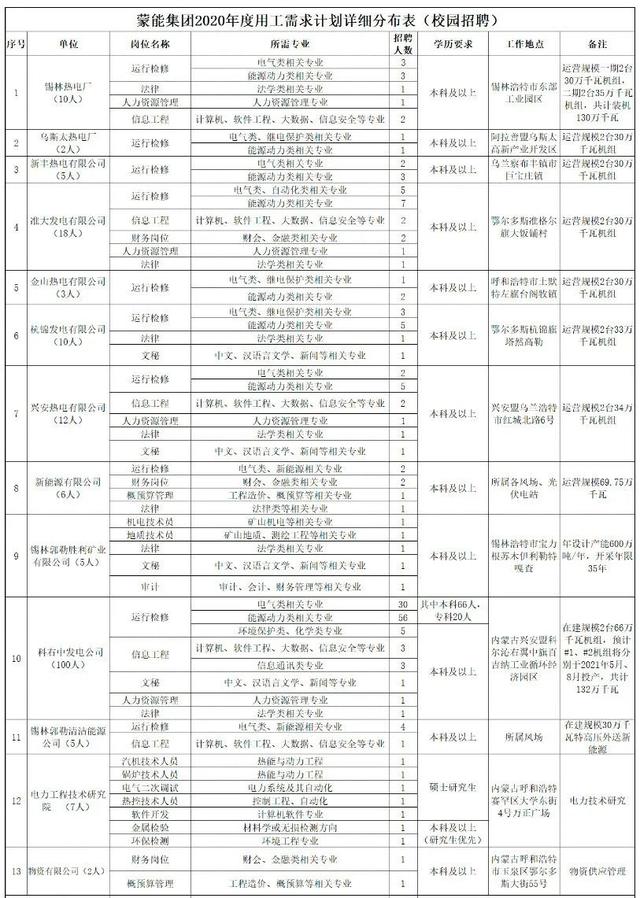 专科可报！内蒙古自治区直属国企招聘185人