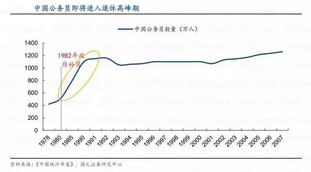 2020年公务员考试可能会大幅度扩招！原因有4点