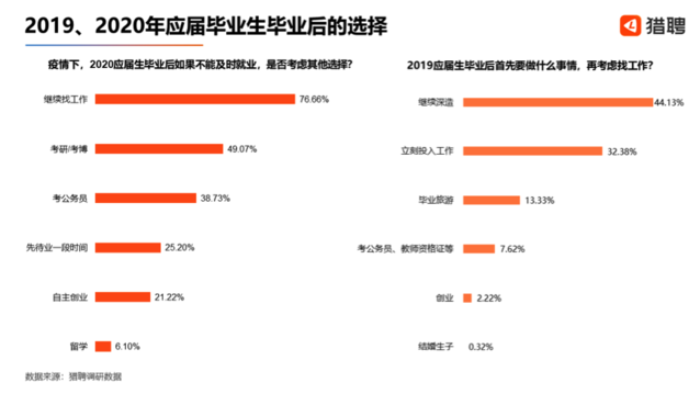 大数据显示：近四成应届毕业生倾向于考公务员