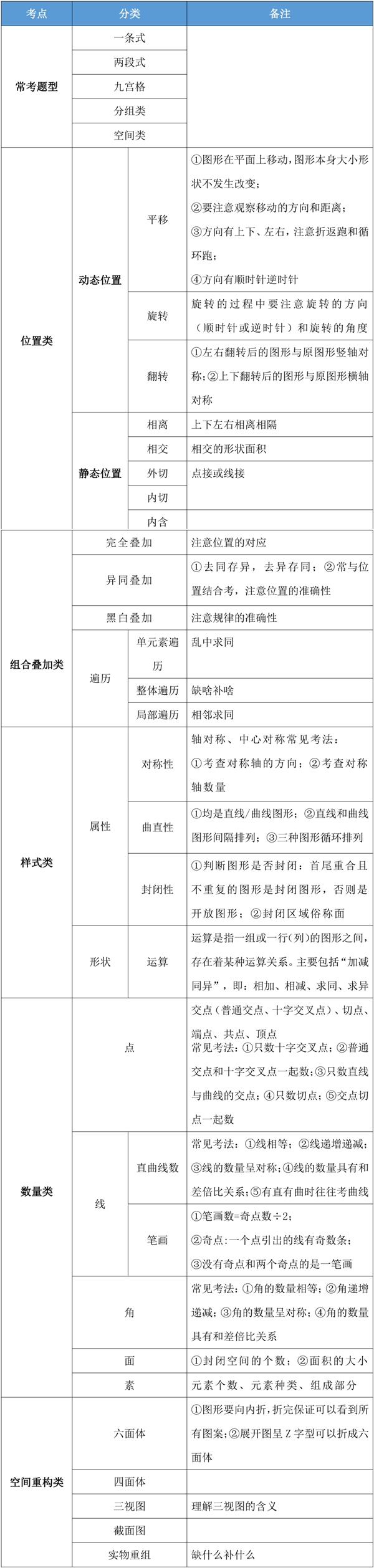 干货：公务员考试行测图形推理模块拿满分的秘诀