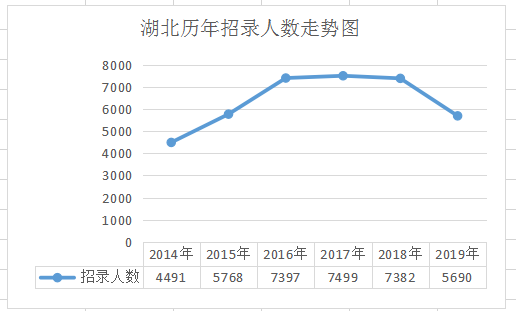 2020年湖北公务员考试枣阳市大幅增加招录名额