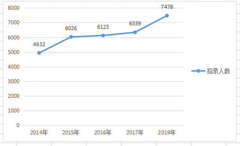 2019年河南公务员考试职位表深度解读