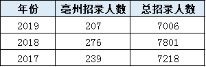 考多少分进面？安徽公务员考试亳州考情分析