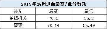 考多少分进面？安徽公务员考试亳州考情分析