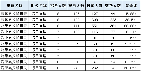 考多少分进面？安徽公务员考试亳州考情分析