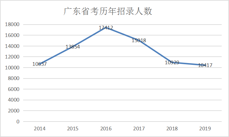 官宣：2020年广东公务员考试确定扩招 人数过万