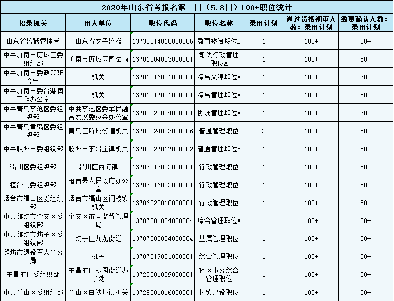 2020年山东省考报名第二日数据分析：这些职位100+