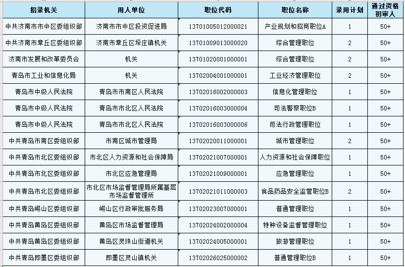 2020年山东省考报名第二日数据分析：这些职位100+