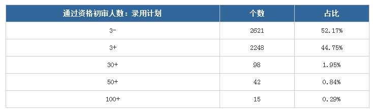 2020年山东省考报名第二日数据分析：这些职位100+