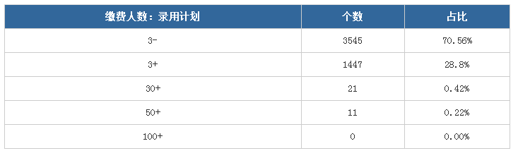 2020年山东省考报名第二日数据分析：这些职位100+