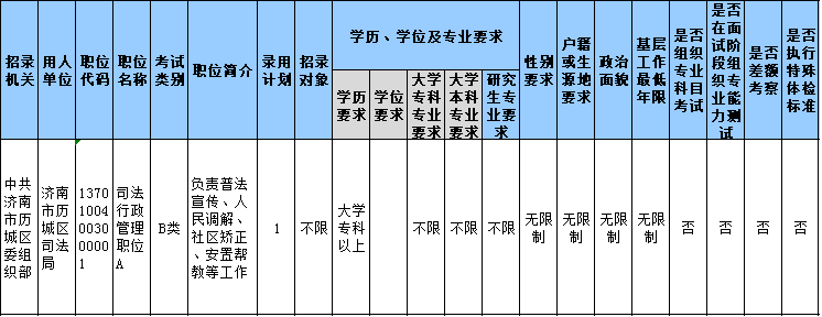 山东公务员报名第3日数据分析 这个职位300+