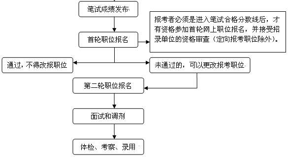 提醒：2020年上海市考职位报名明日10时开始！