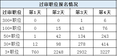 山东公务员报名第4日数据分析 报名人数激增