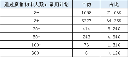 山东公务员报名第4日数据分析 报名人数激增