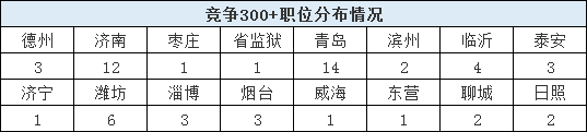 2020山东省考报名结束，59个职位报考比为300+