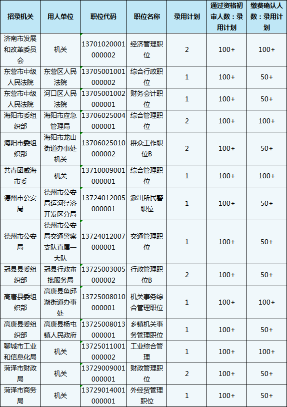 2020山东省考报名结束，59个职位报考比为300+