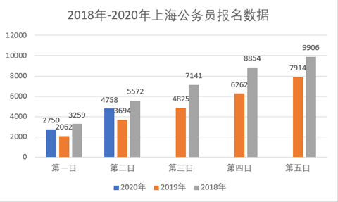 2020年上海公务员职位报名第2日：最高竞争比12:1