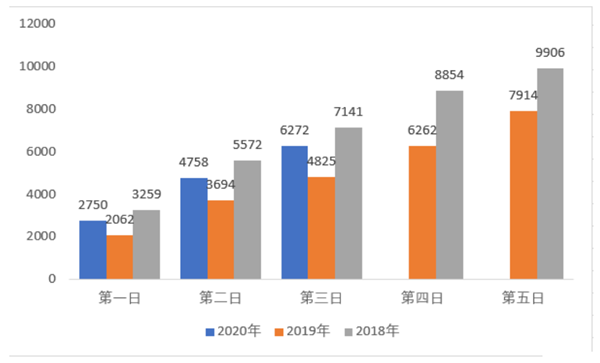 2020年上海公务员职位报名第3日：549个岗位无人报