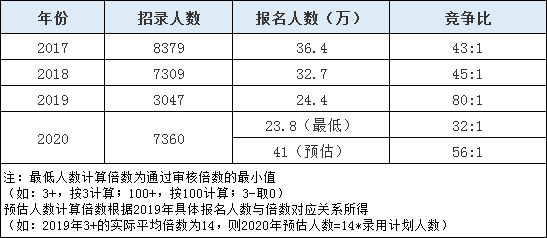 2020年山东省考报名人数或超往年10余万人！