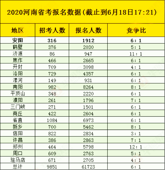 河南公务员考试报名首日超6万人报考 同期增长37%