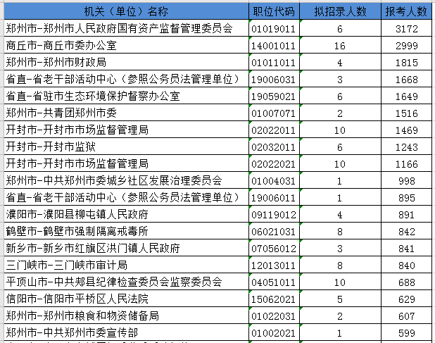 河南省考下午17时截止 超20万人报名 最高比998:1