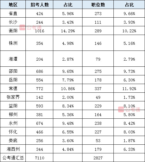 2020年湖南公务员考试职位表全面解读