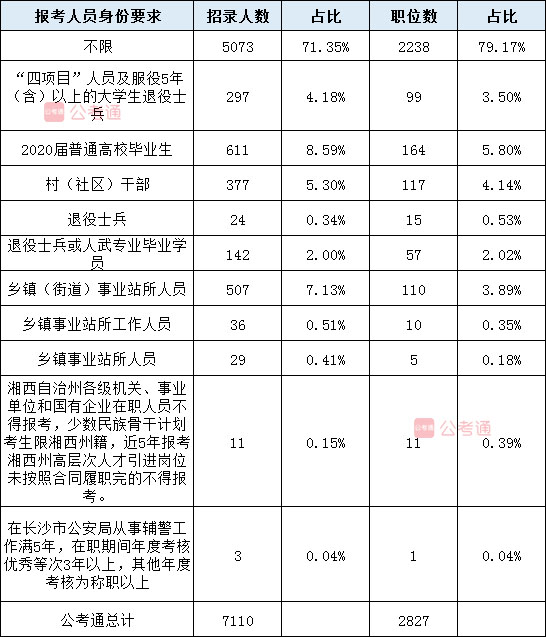 2020年湖南公务员考试职位表全面解读