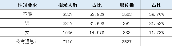 2020年湖南公务员考试职位表全面解读