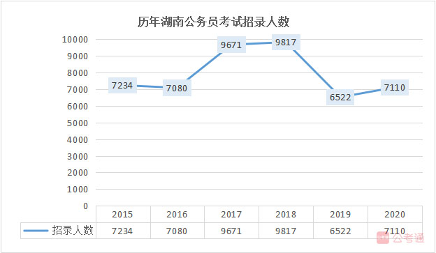 2020年湖南公务员考试职位表全面解读