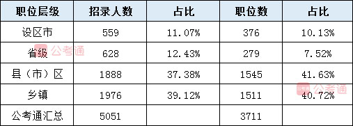 2020年江西公务员考试职位表解读：40%不限专业 大专可报