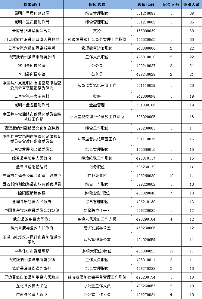 云南省考报名数据：截止14日9时2412人缴费成功