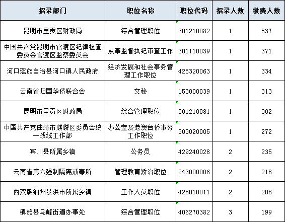 云南省考报名统计：有29894人缴费 最热比537:1