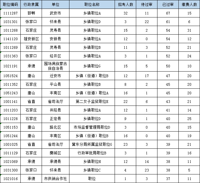 2020河北省考报名首日：12336人报名 3034人缴费