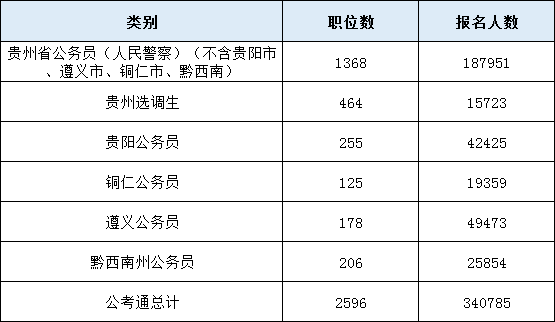 2020年贵州公务员考试最终340785人报名缴费 最热比1947:1