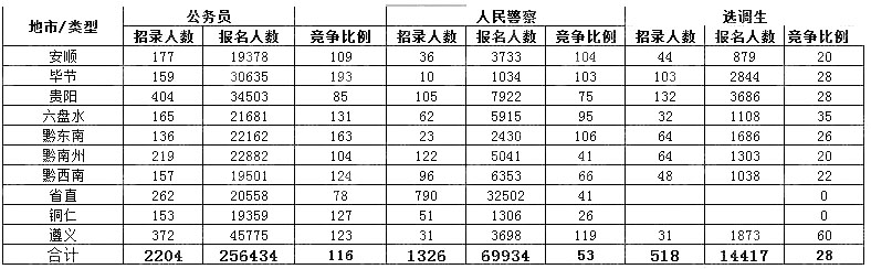 2020年贵州公务员考试最终340785人报名缴费 最热比1947:1