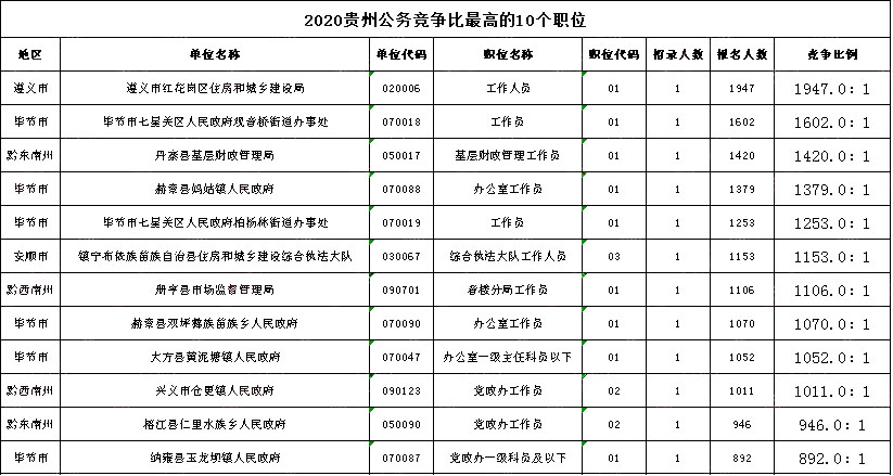 2020年贵州公务员考试最终340785人报名缴费 最热比1947:1