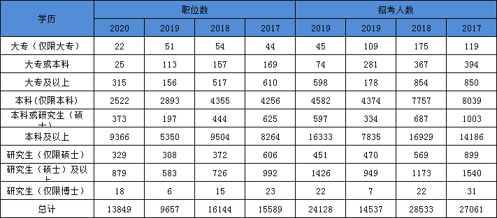 2021年国家公务员考试报名本科学历优势大 专科可报的职位也不少