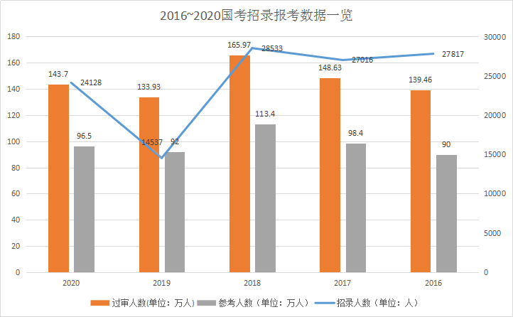 2021年国家公务员考试有多难？这三点告诉你真相