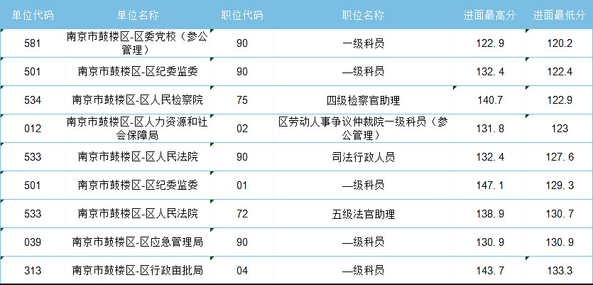 2021年江苏省考，哪些人哪些岗位能低分进面？