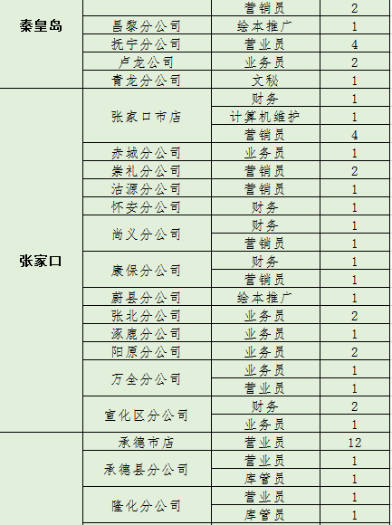 岗位招聘人数