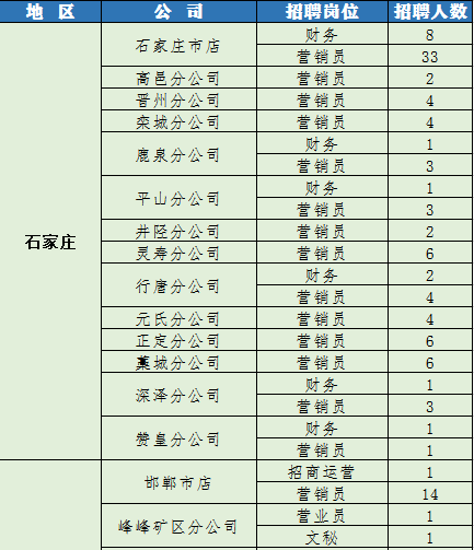 岗位招聘人数