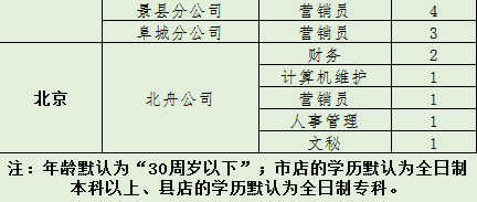 岗位招聘人数