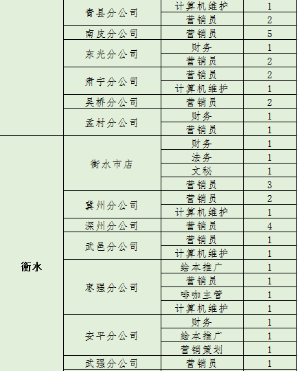 岗位招聘人数