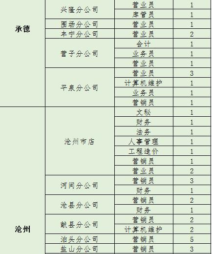 岗位招聘人数